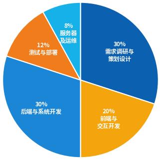定制开发费用构成