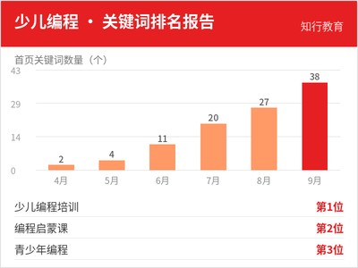 知行教育 少儿编程关键词排名报告