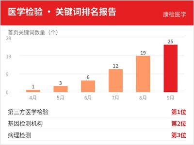 康检医学 医学检验关键词排名报告